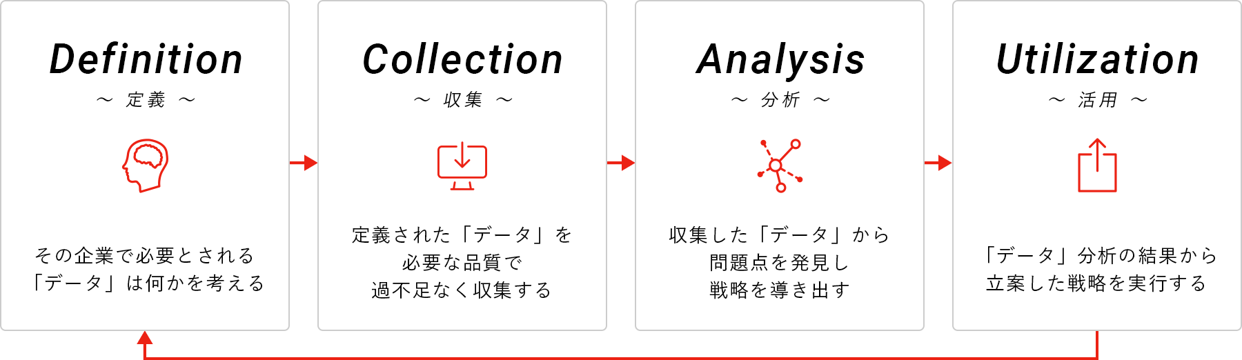 図：データ活用のサイクル