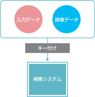 画像検索システムで業務効率化