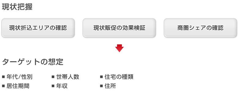 年収や年齢などから見込み顧客を探せるGISマーケティング